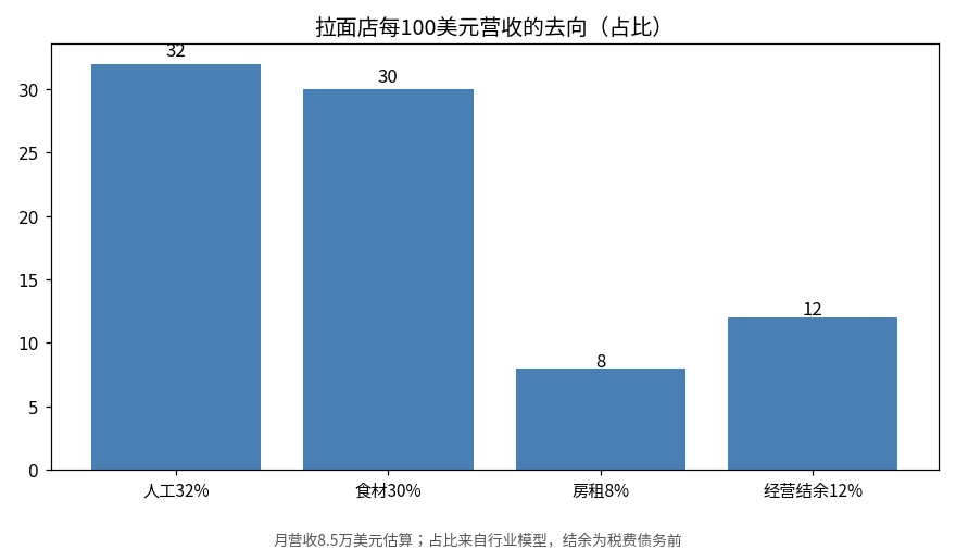 拉面店营收去向图：人工占32%，食材占30%，水电杂费占13%，房租占8%，经营结余占12%，月营收8.5万美元估算