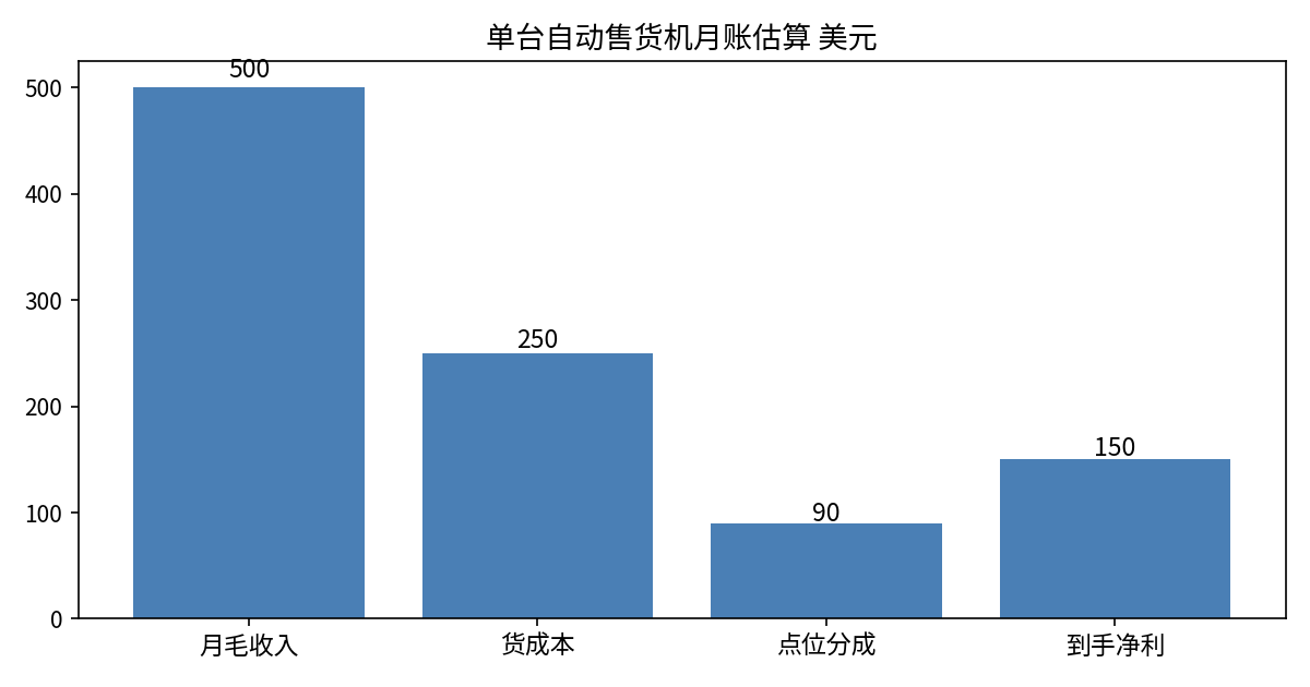 单台自动售货机月账估算图:月毛收入500美元,货成本250美元,点位分成90美元,到手净利150美元(估算)